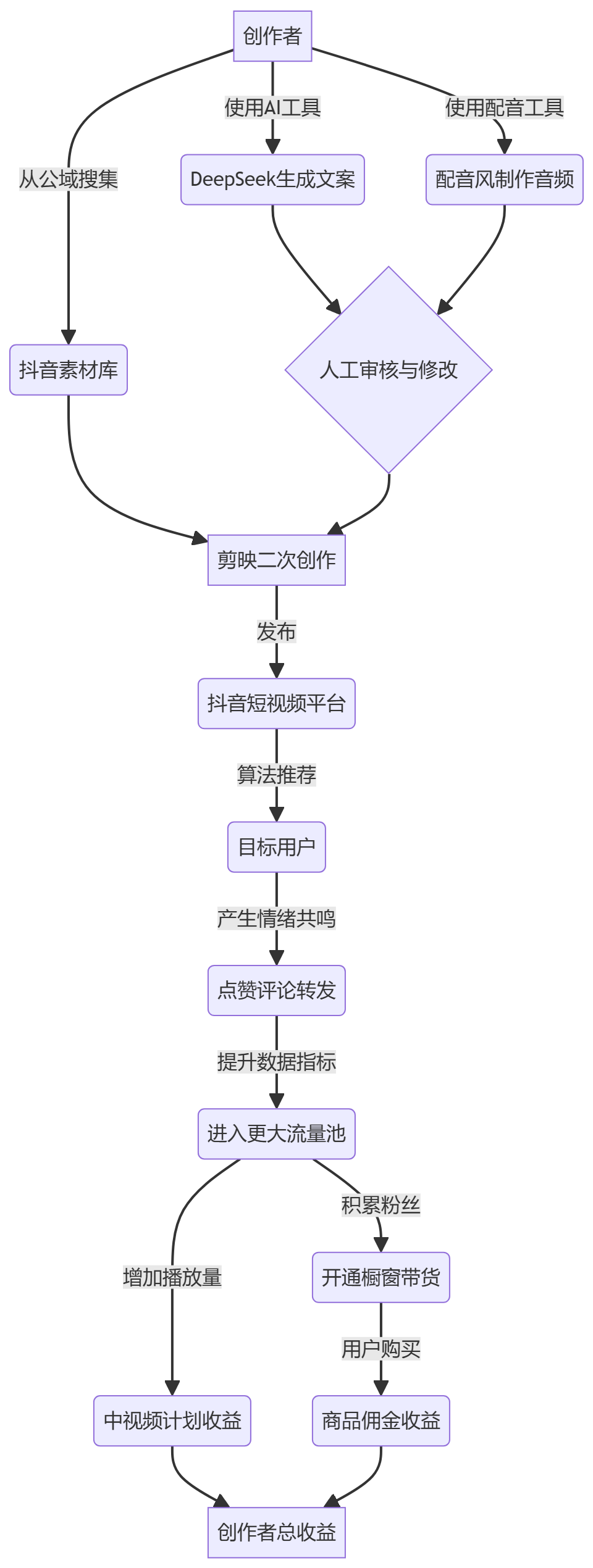 核心商业逻辑拆解